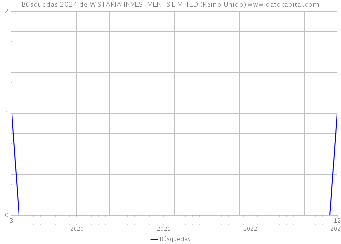 Búsquedas 2024 de WISTARIA INVESTMENTS LIMITED (Reino Unido) 