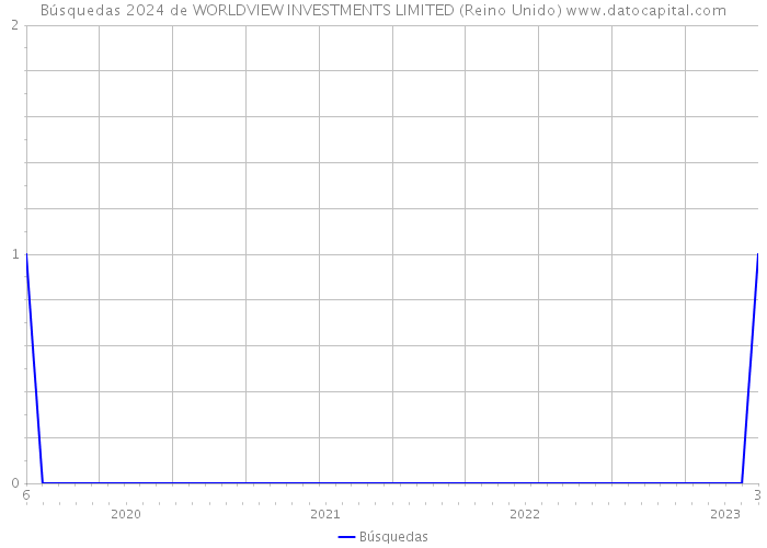 Búsquedas 2024 de WORLDVIEW INVESTMENTS LIMITED (Reino Unido) 