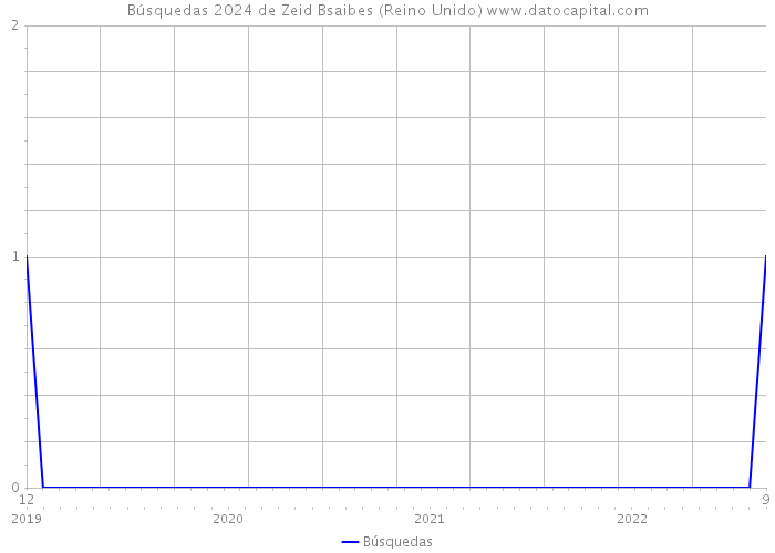 Búsquedas 2024 de Zeid Bsaibes (Reino Unido) 