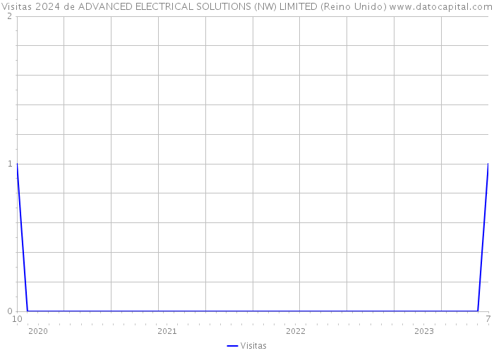 Visitas 2024 de ADVANCED ELECTRICAL SOLUTIONS (NW) LIMITED (Reino Unido) 