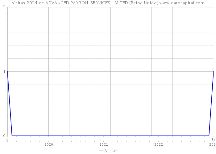 Visitas 2024 de ADVANCED PAYROLL SERVICES LIMITED (Reino Unido) 