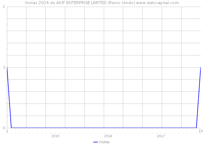 Visitas 2024 de AKIF ENTERPRISE LIMITED (Reino Unido) 