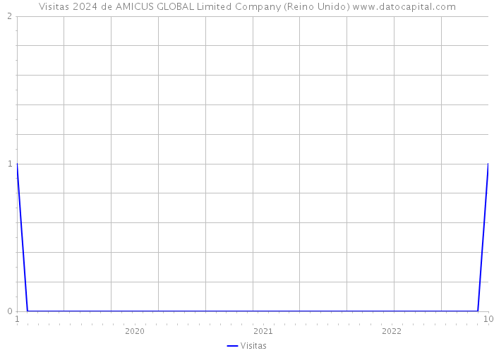 Visitas 2024 de AMICUS GLOBAL Limited Company (Reino Unido) 