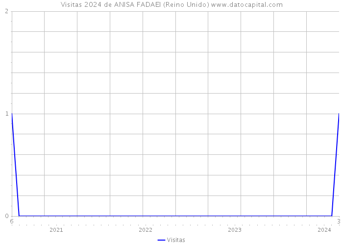 Visitas 2024 de ANISA FADAEI (Reino Unido) 