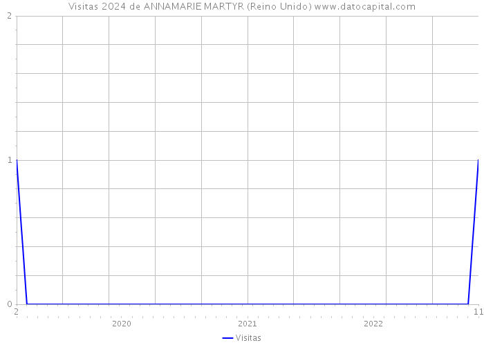 Visitas 2024 de ANNAMARIE MARTYR (Reino Unido) 