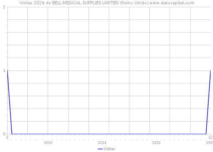 Visitas 2024 de BELL MEDICAL SUPPLIES LIMITED (Reino Unido) 