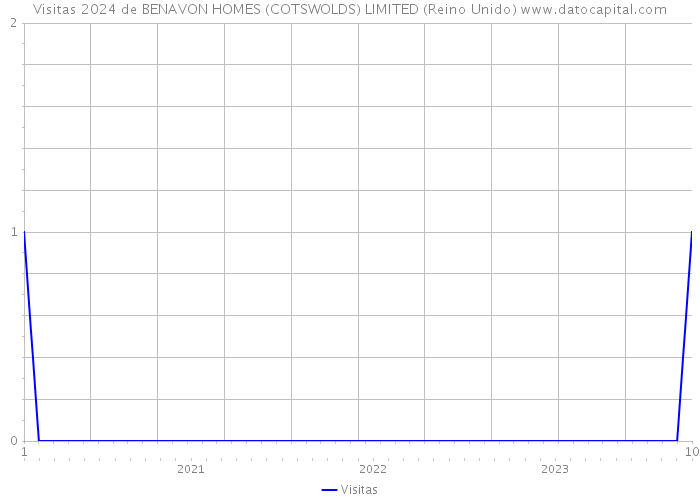 Visitas 2024 de BENAVON HOMES (COTSWOLDS) LIMITED (Reino Unido) 
