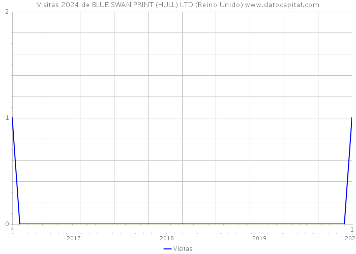 Visitas 2024 de BLUE SWAN PRINT (HULL) LTD (Reino Unido) 