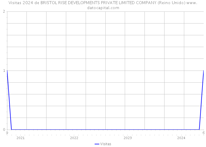 Visitas 2024 de BRISTOL RISE DEVELOPMENTS PRIVATE LIMITED COMPANY (Reino Unido) 