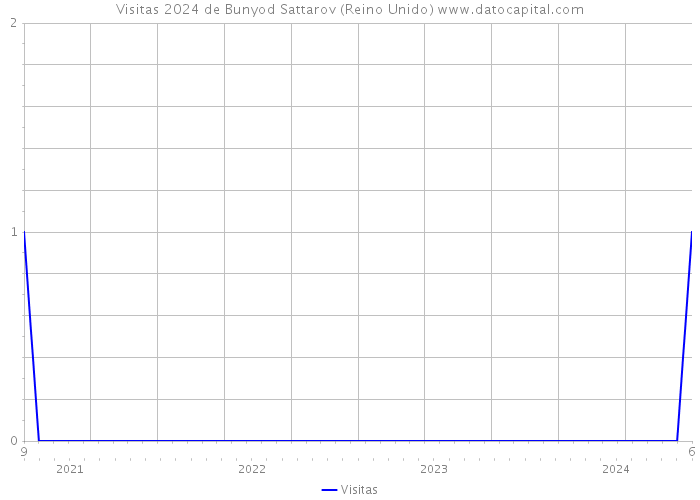 Visitas 2024 de Bunyod Sattarov (Reino Unido) 