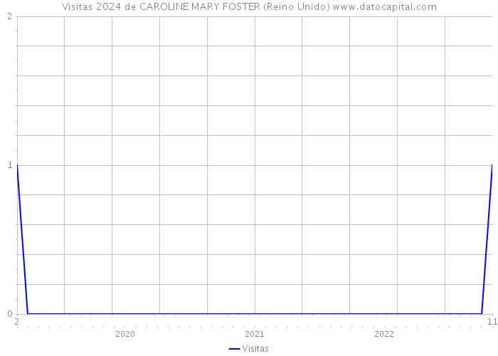 Visitas 2024 de CAROLINE MARY FOSTER (Reino Unido) 