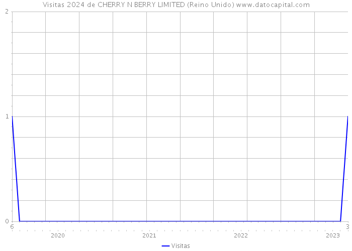 Visitas 2024 de CHERRY N BERRY LIMITED (Reino Unido) 