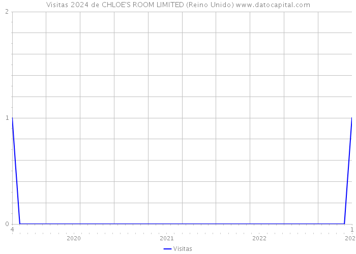 Visitas 2024 de CHLOE'S ROOM LIMITED (Reino Unido) 