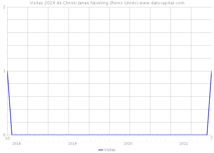 Visitas 2024 de Christi Janae Neveling (Reino Unido) 