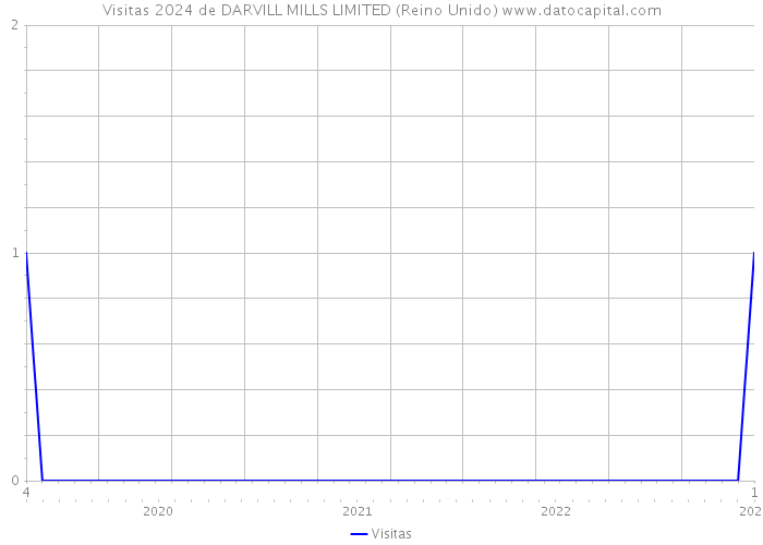 Visitas 2024 de DARVILL MILLS LIMITED (Reino Unido) 