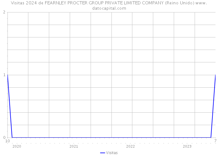 Visitas 2024 de FEARNLEY PROCTER GROUP PRIVATE LIMITED COMPANY (Reino Unido) 