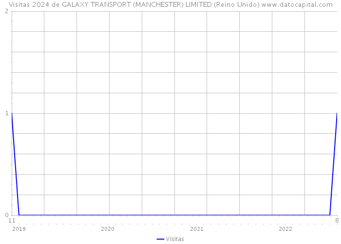 Visitas 2024 de GALAXY TRANSPORT (MANCHESTER) LIMITED (Reino Unido) 