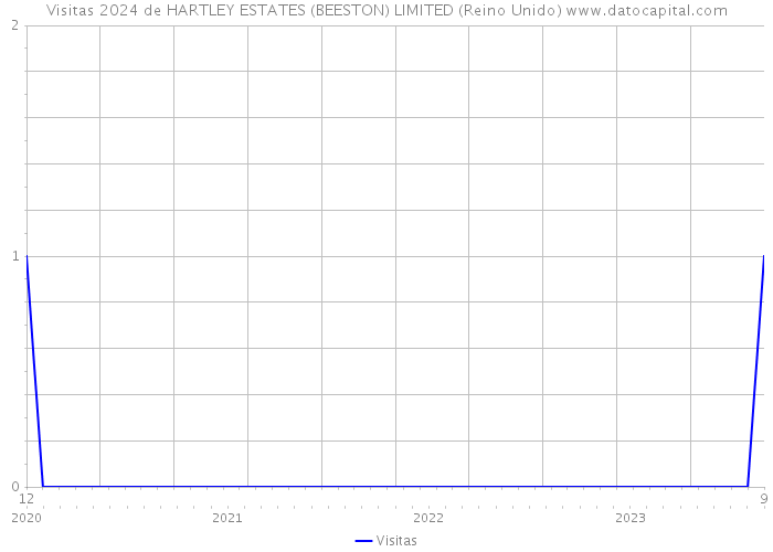 Visitas 2024 de HARTLEY ESTATES (BEESTON) LIMITED (Reino Unido) 