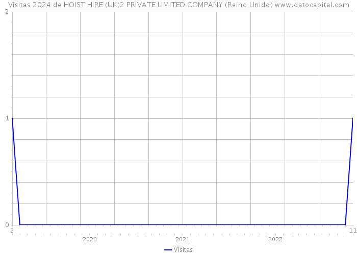 Visitas 2024 de HOIST HIRE (UK)2 PRIVATE LIMITED COMPANY (Reino Unido) 