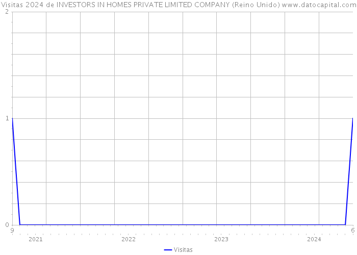 Visitas 2024 de INVESTORS IN HOMES PRIVATE LIMITED COMPANY (Reino Unido) 