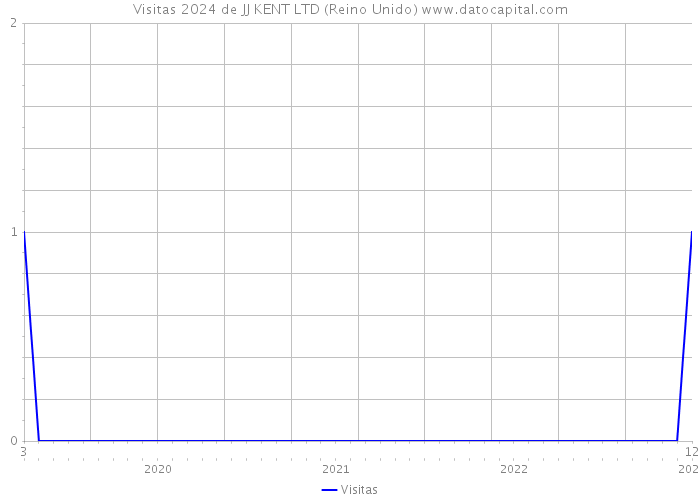 Visitas 2024 de JJ KENT LTD (Reino Unido) 