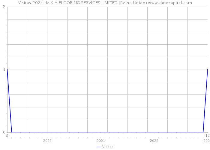 Visitas 2024 de K A FLOORING SERVICES LIMITED (Reino Unido) 