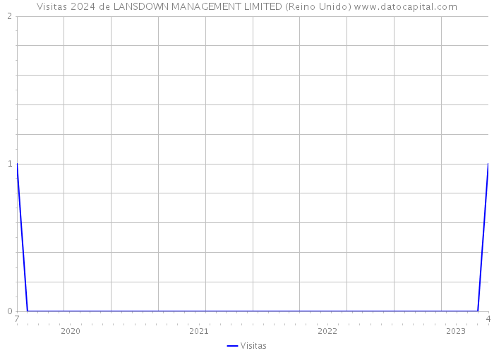 Visitas 2024 de LANSDOWN MANAGEMENT LIMITED (Reino Unido) 