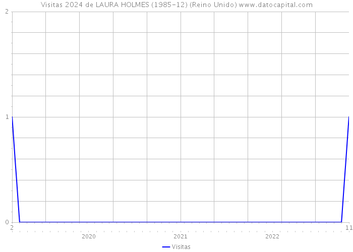 Visitas 2024 de LAURA HOLMES (1985-12) (Reino Unido) 