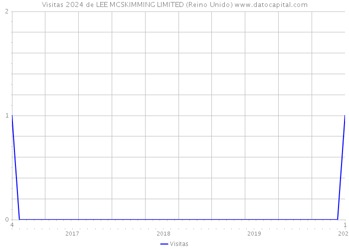 Visitas 2024 de LEE MCSKIMMING LIMITED (Reino Unido) 