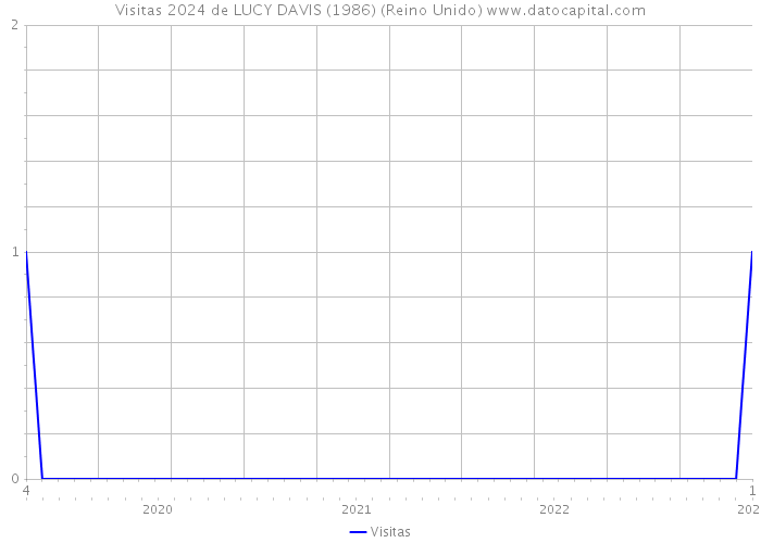 Visitas 2024 de LUCY DAVIS (1986) (Reino Unido) 