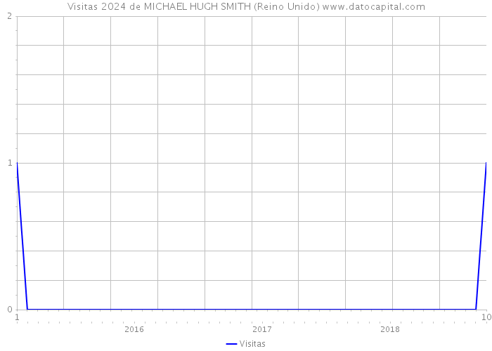 Visitas 2024 de MICHAEL HUGH SMITH (Reino Unido) 