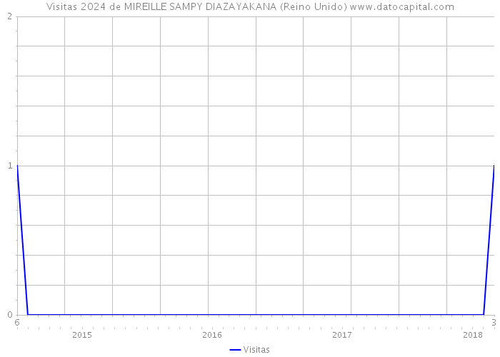 Visitas 2024 de MIREILLE SAMPY DIAZAYAKANA (Reino Unido) 