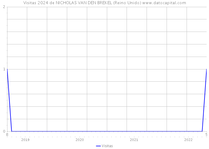 Visitas 2024 de NICHOLAS VAN DEN BREKEL (Reino Unido) 