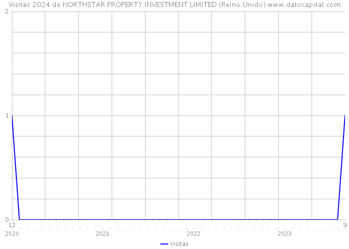 Visitas 2024 de NORTHSTAR PROPERTY INVESTMENT LIMITED (Reino Unido) 