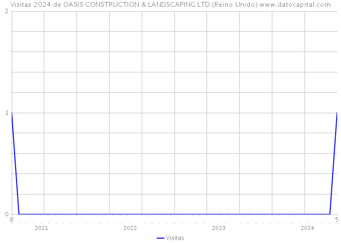 Visitas 2024 de OASIS CONSTRUCTION & LANDSCAPING LTD (Reino Unido) 