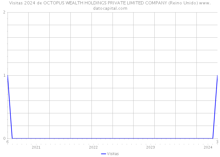 Visitas 2024 de OCTOPUS WEALTH HOLDINGS PRIVATE LIMITED COMPANY (Reino Unido) 