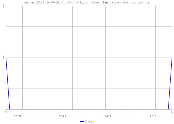 Visitas 2024 de PAUL MILLARD PHELPS (Reino Unido) 