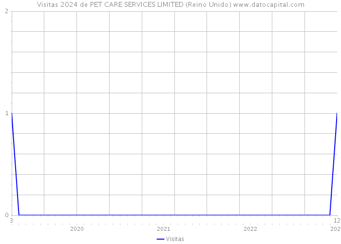 Visitas 2024 de PET CARE SERVICES LIMITED (Reino Unido) 