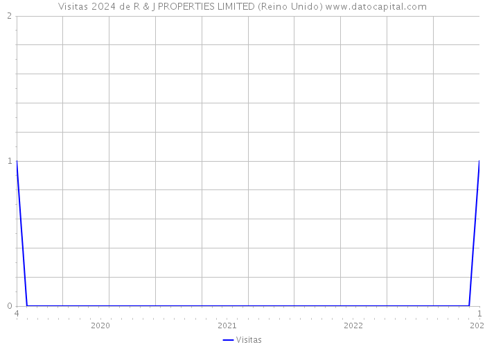 Visitas 2024 de R & J PROPERTIES LIMITED (Reino Unido) 