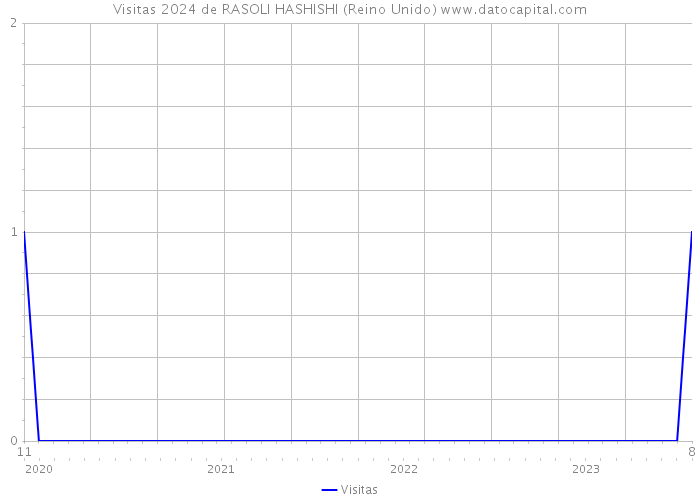 Visitas 2024 de RASOLI HASHISHI (Reino Unido) 