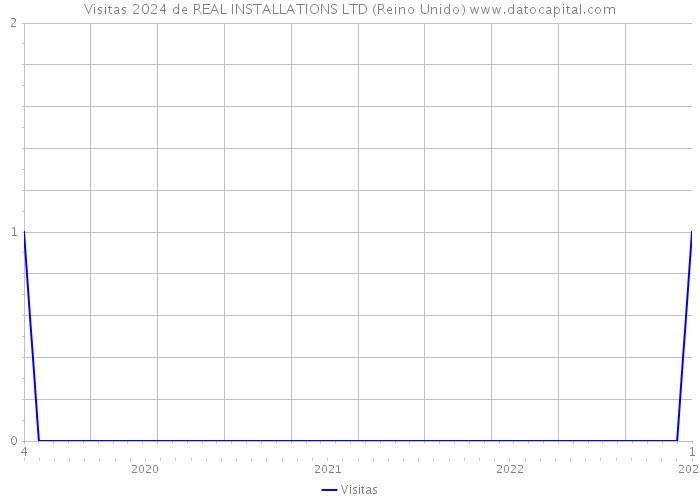 Visitas 2024 de REAL INSTALLATIONS LTD (Reino Unido) 