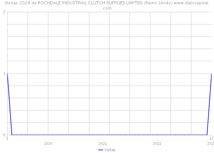 Visitas 2024 de ROCHDALE INDUSTRIAL CLUTCH SUPPLIES LIMITED (Reino Unido) 