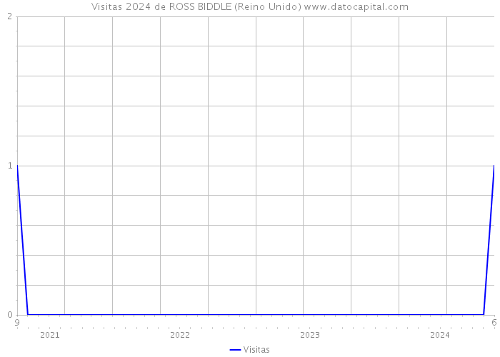 Visitas 2024 de ROSS BIDDLE (Reino Unido) 