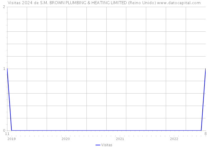 Visitas 2024 de S.M. BROWN PLUMBING & HEATING LIMITED (Reino Unido) 