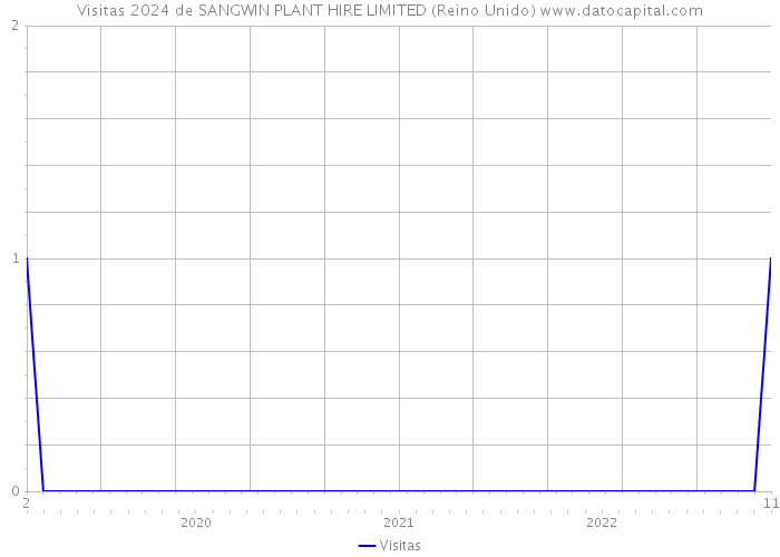Visitas 2024 de SANGWIN PLANT HIRE LIMITED (Reino Unido) 