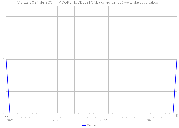 Visitas 2024 de SCOTT MOORE HUDDLESTONE (Reino Unido) 