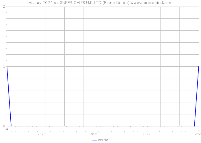 Visitas 2024 de SUPER CHIPS U.K LTD (Reino Unido) 