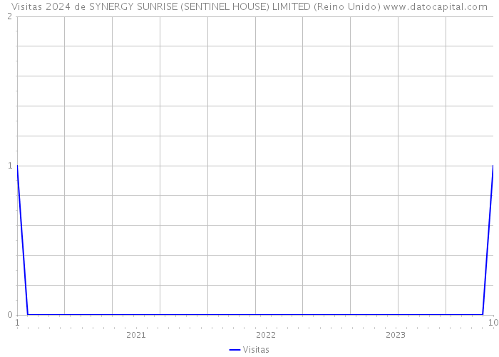 Visitas 2024 de SYNERGY SUNRISE (SENTINEL HOUSE) LIMITED (Reino Unido) 