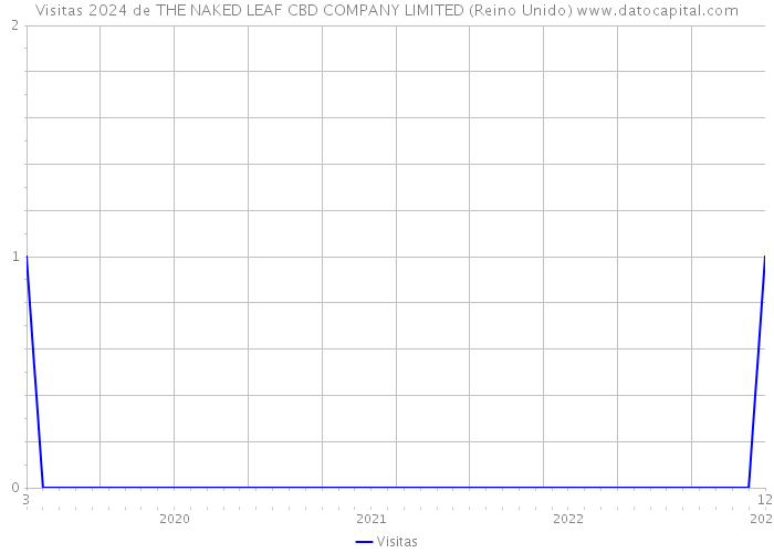 Visitas 2024 de THE NAKED LEAF CBD COMPANY LIMITED (Reino Unido) 