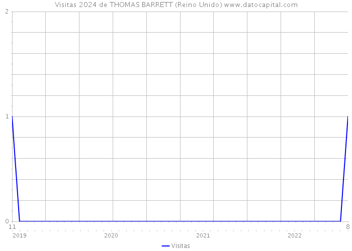 Visitas 2024 de THOMAS BARRETT (Reino Unido) 